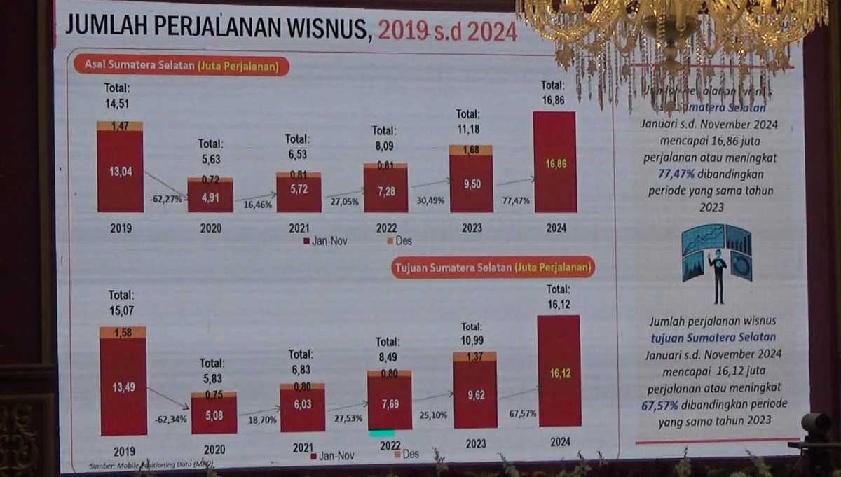 Lonjakan Wisatawan Nusantara di Sumsel, Naik 67,56% pada Tahun 2024!