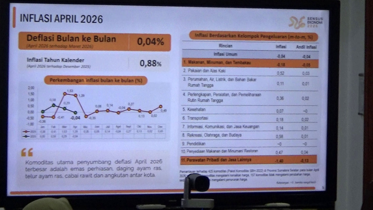 Sumsel Alami Deflasi 0,04 Persen pada April 2026, Harga Pangan dan Emas Turun