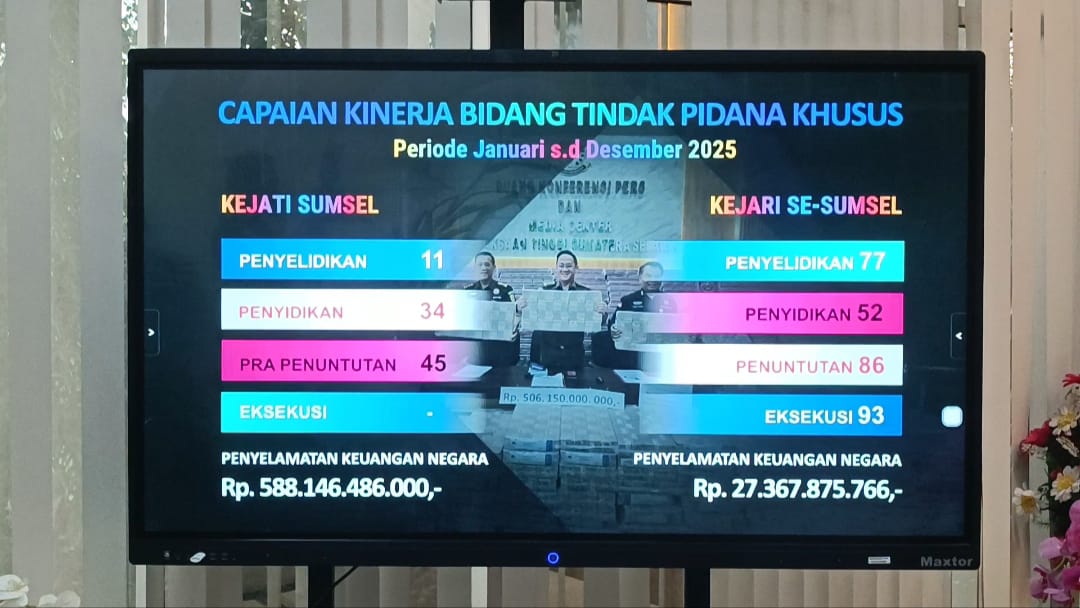 Hakordia 2025, Kejati Sumsel Paparkan Capaian Kinerja Pidsus, Penyelamatan Keuangan Negara Tembus Rp 615 M