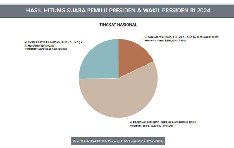 Update Real Count KPU RI Hari ini Hasil Hitung Suara Pemilu Presiden & Wakil Presiden RI 2024 