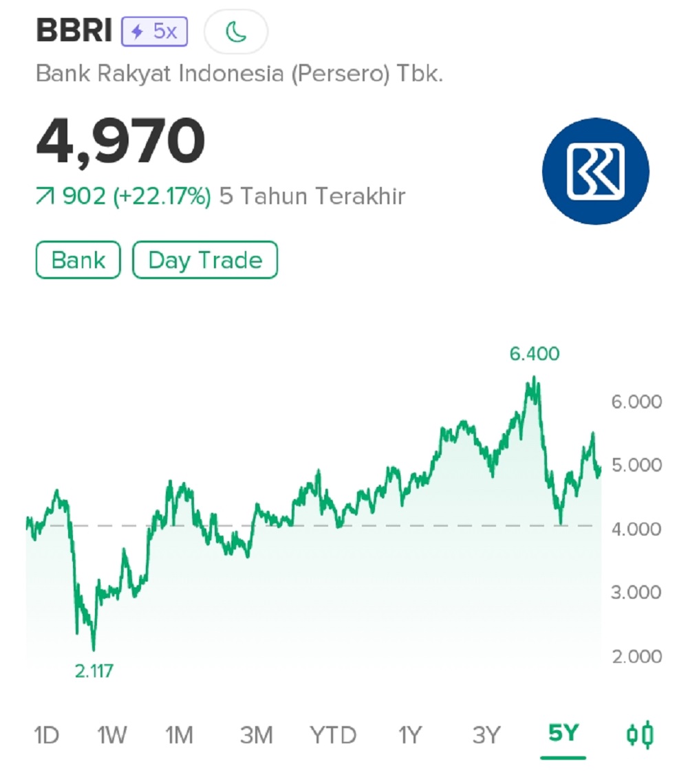  Saham BBRI Makin Dilirik, Ini Alasan Trader Lubuklinggau Terus Berinvestasi