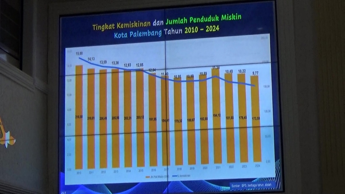 Kemiskinan Palembang Turun Satu Digit, Pemkot Palembang Bidik Zero Kemiskinan 