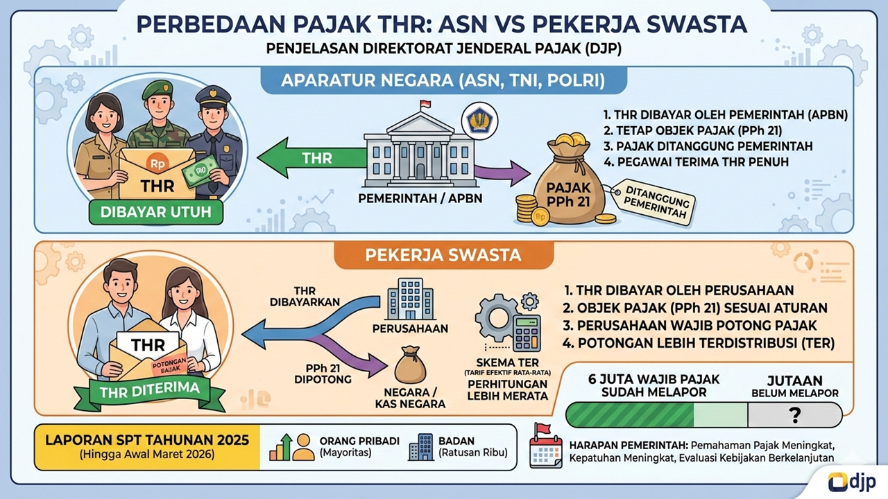Pemerintah Jelaskan Perbedaan Pajak THR ASN dan Pekerja Swasta