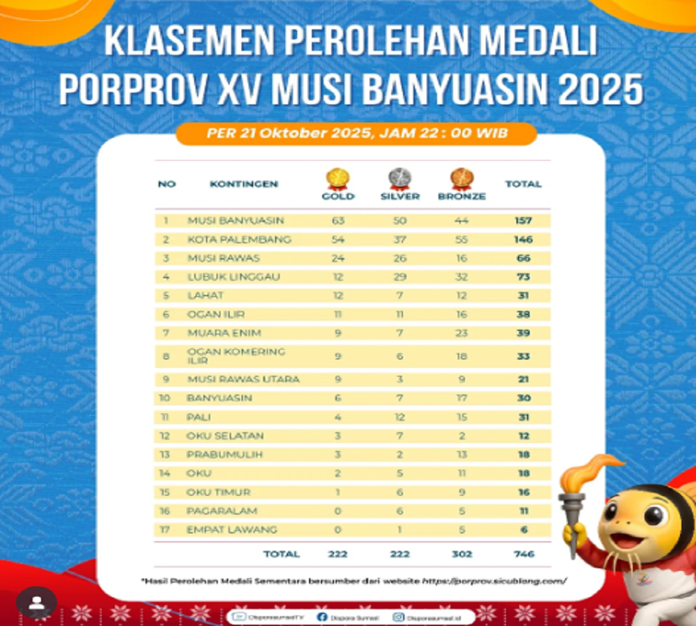 Muba Tetap Kokoh di Puncak Klasemen Porprov Sumsel XV, Koleksi 134 Medali