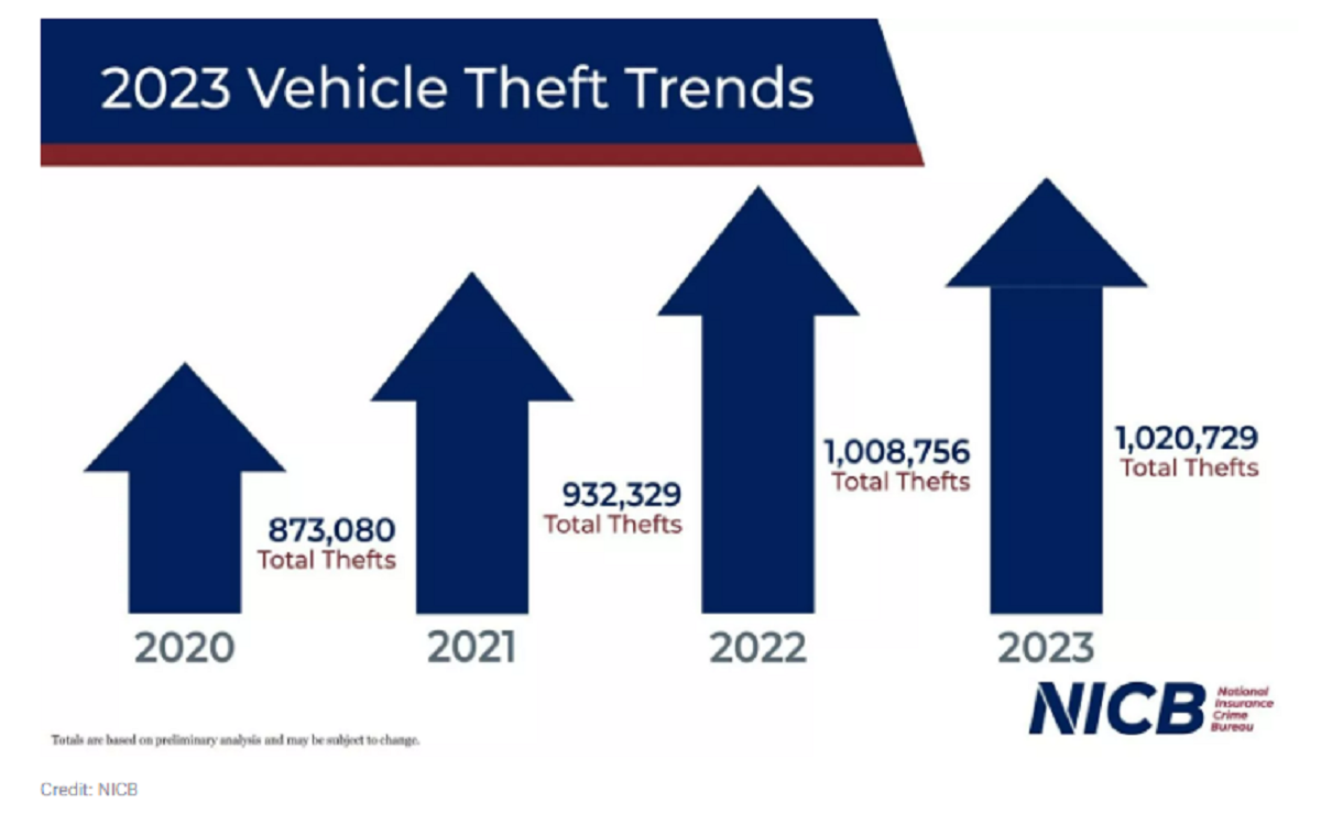 Hyundai dan KIA Tercatat Sebagai Kendaraan Paling Banyak Dicuri di Amerika