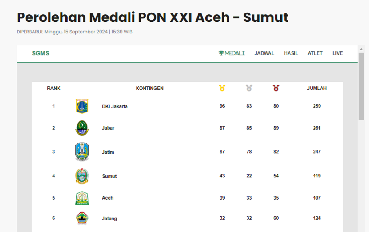  Jakarta Kokoh Pimpin Klasemen Sementara PON XXI Aceh-Sumut 2024, Berikut Posisi Sumsel !! 