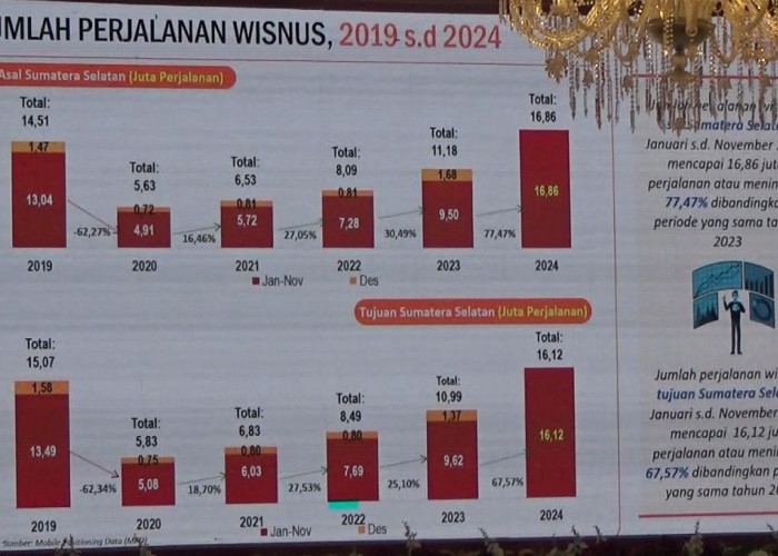 Lonjakan Wisatawan Nusantara di Sumsel, Naik 67,56% pada Tahun 2024!