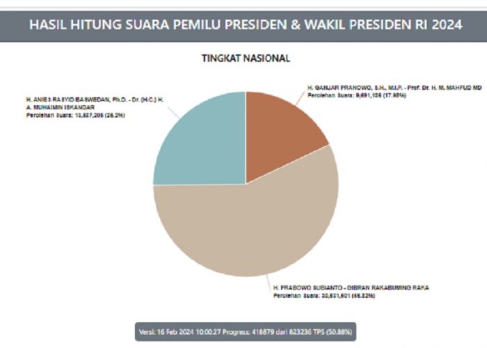 Update Real Count KPU RI Hari ini Hasil Hitung Suara Pemilu Presiden & Wakil Presiden RI 2024 