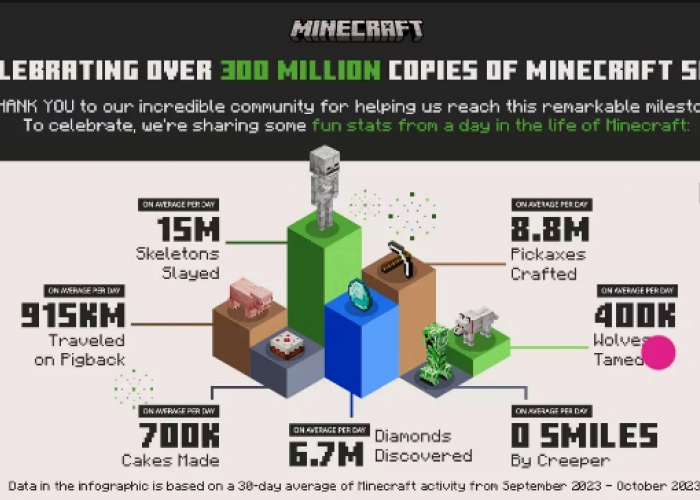 Minicraft Pecahkan Rekor Lagi dengan Terjualnya 300 Juta Kopi Sejak 2009