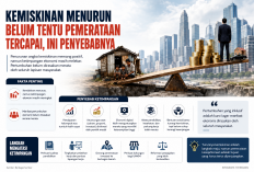 Kemiskinan Menurun Belum Tentu Pemerataan Tercapai, Ini Penyebabnya!