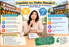 Franchise atau Usaha Mandiri? Pertimbangkan Keuntungan dan Tantangannya Sebelum Memulai