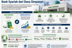 OJK Pisahkan Produk Investasi Bank Syariah dari Dana Simpanan