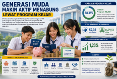 Generasi Muda Makin Aktif Menabung Lewat Program KEJAR