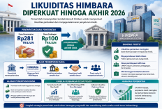 Likuiditas Himbara Diperkuat Hingga Akhir 2026