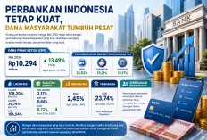 Perbankan Indonesia Tetap Kuat, Dana Masyarakat Tumbuh Pesat