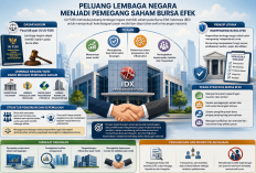 Peluang Lembaga Negara Menjadi Pemegang Saham Bursa Efek